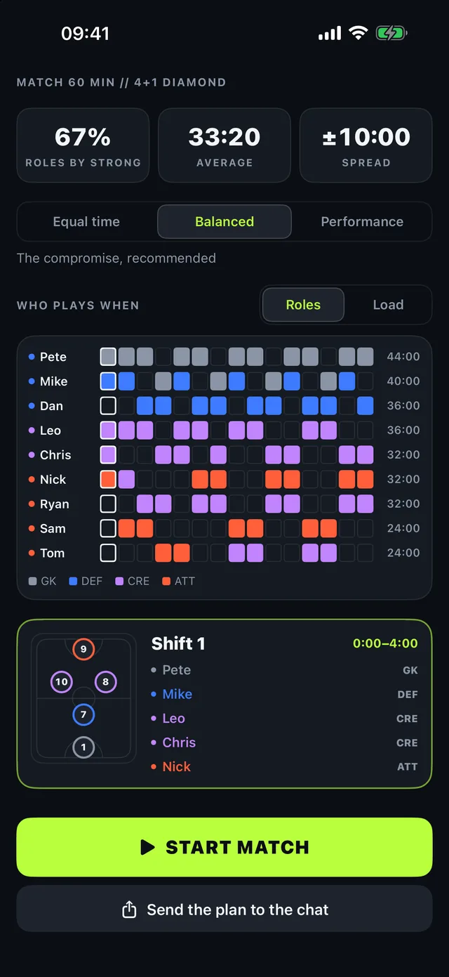 Shift plan screen: a chart showing which player is on the pitch in which role across all fifteen shifts.